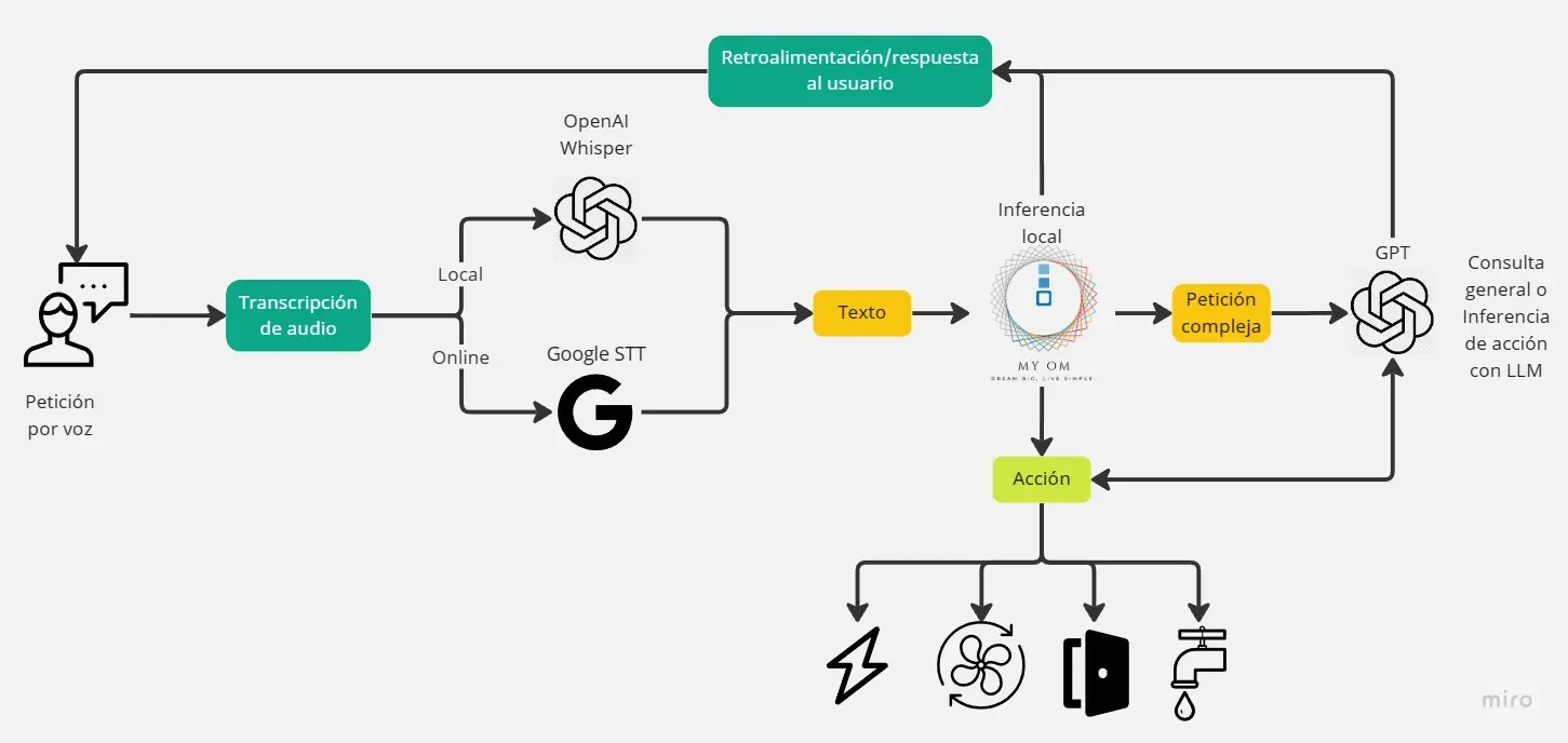 My OM Assistant Flow